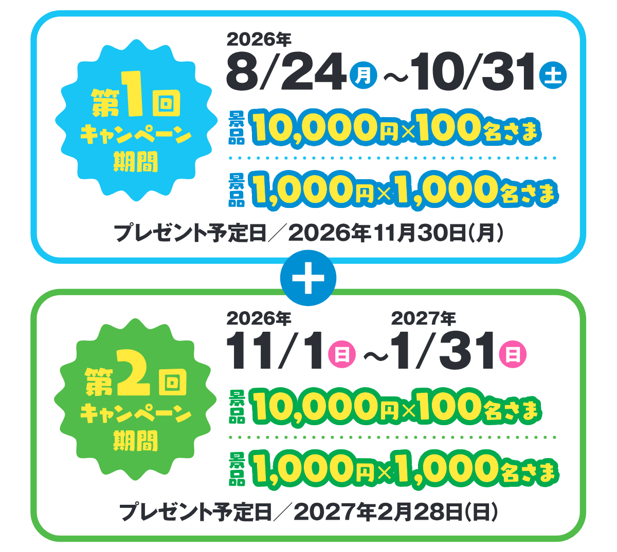 第1回キャンペーン期間 2026年8月24日(月)~10月31日(土) プレゼント予定日 2026年11月30日(月)、第2回キャンペーン期間 2026年11月1日(日)~2027年1月31日(日) プレゼント予定日 2027年2月28日(日)、第1回・第2回とも景品 10,000円×100名さま、1,000円×1,000名さま
